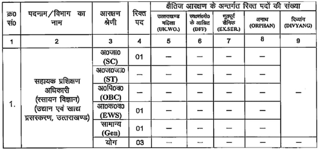 Uttarakhand SSSC Recruitment 2024 I उत्तराखंड सबोर्डिनेट सर्विस सिलेक्शन कमीशन 2024 भर्ती का नोटिफिकेशन जारी, ऐसे करें आवेदन। Click Here to Apply Today 3 Uttarakhand SSSC Recruitment 2024 I उत्तराखंड सबोर्डिनेट सर्विस सिलेक्शन कमीशन 2024 भर्ती का नोटिफिकेशन जारी, ऐसे करें आवेदन। Click Here to Apply Today
