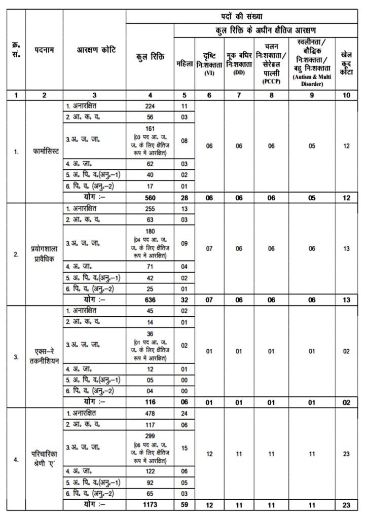 Jharkhand Combined Paramedical Vacancy 2024 I झारखण्ड पैरामेडिकल भर्ती का नोटिफिकेशन जारी, ऐसे करें आवेदन। Click Here to Apply Today 2 Jharkhand Combined Paramedical Vacancy 2024 I झारखण्ड पैरामेडिकल भर्ती का नोटिफिकेशन जारी, ऐसे करें आवेदन। Click Here to Apply Today