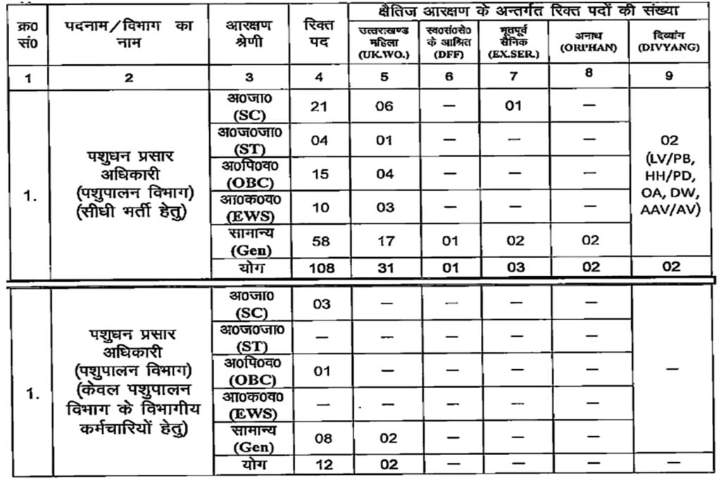 Uttarakhand SSSC Recruitment 2024 I उत्तराखंड सबोर्डिनेट सर्विस सिलेक्शन कमीशन 2024 भर्ती का नोटिफिकेशन जारी, ऐसे करें आवेदन। Click Here to Apply Today 2 Uttarakhand SSSC Recruitment 2024 I उत्तराखंड सबोर्डिनेट सर्विस सिलेक्शन कमीशन 2024 भर्ती का नोटिफिकेशन जारी, ऐसे करें आवेदन। Click Here to Apply Today