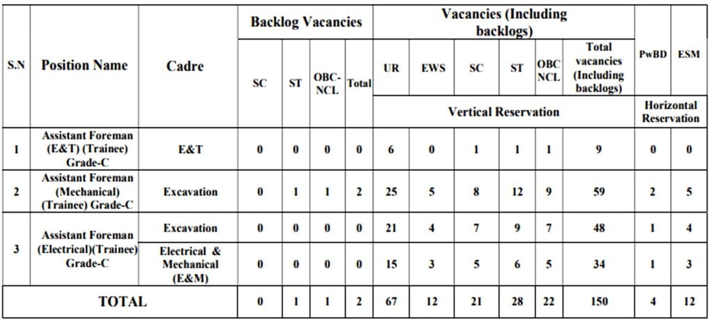 NCL Assistant Foreman Vacancy 2024 I एनसीएल में 150 पदों पर भर्ती का नोटिफिकेशन जारी। Click Here to Apply Today 2 NCL Assistant Foreman Vacancy 2024 I एनसीएल में 150 पदों पर भर्ती का नोटिफिकेशन जारी। Click Here to Apply Today