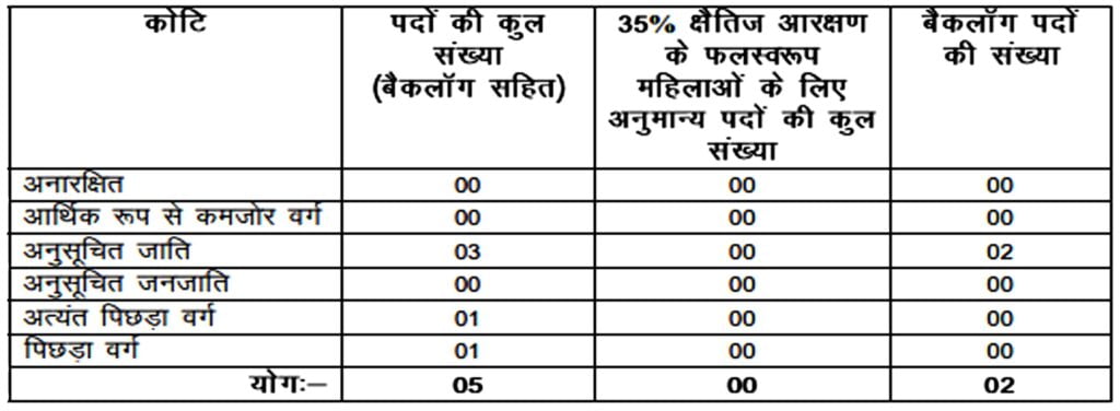 Bihar Vidhan Sabha Various Post Vacancy 2024 I प्रतिवेदक, निजी सहायक एवं आशुलिपिक भर्ती का नोटिफिकेशन जारी, ऐसे करें आवेदन। Click Here to Apply Today 4 Bihar Vidhan Sabha Various Post Vacancy 2024 I प्रतिवेदक, निजी सहायक एवं आशुलिपिक भर्ती का नोटिफिकेशन जारी, ऐसे करें आवेदन। Click Here to Apply Today
