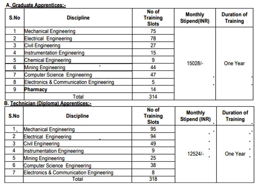 NLC Apprenticeship Vacancy 2024 I 632 पदों पर भर्ती का नोटिफिकेशन जारी, ऐसे करें आवेदन। Click Here to Apply Today 2 NLC Apprenticeship Vacancy 2024 I 632 पदों पर भर्ती का नोटिफिकेशन जारी, ऐसे करें आवेदन। Click Here to Apply Today