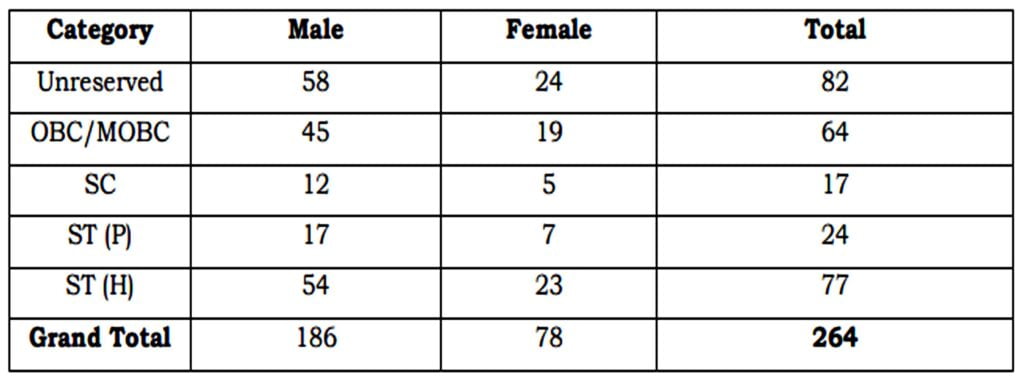 Assam Police Constable Vacancy 2024 I असम पुलिस कांस्टेबल भर्ती का नोटिफिकेशन जारी, ऐसे करें आवेदन। Click Here to Apply Today 2 Assam Police Constable Vacancy 2024 I असम पुलिस कांस्टेबल भर्ती का नोटिफिकेशन जारी, ऐसे करें आवेदन। Click Here to Apply Today