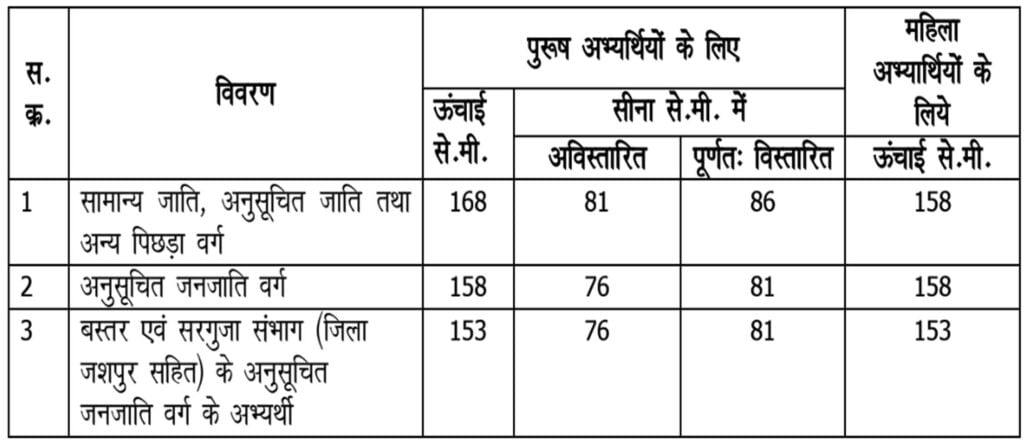 Chhattisgarh Police Constable Vacancy 2024 I 5967 पदों पर 10 वीं पास के लिए पुलिस में जाने का सुनहरा मौका, Apply Today 2 Chhattisgarh Police Constable Vacancy 2024 I 5967 पदों पर 10 वीं पास के लिए पुलिस में जाने का सुनहरा मौका, Apply Today
