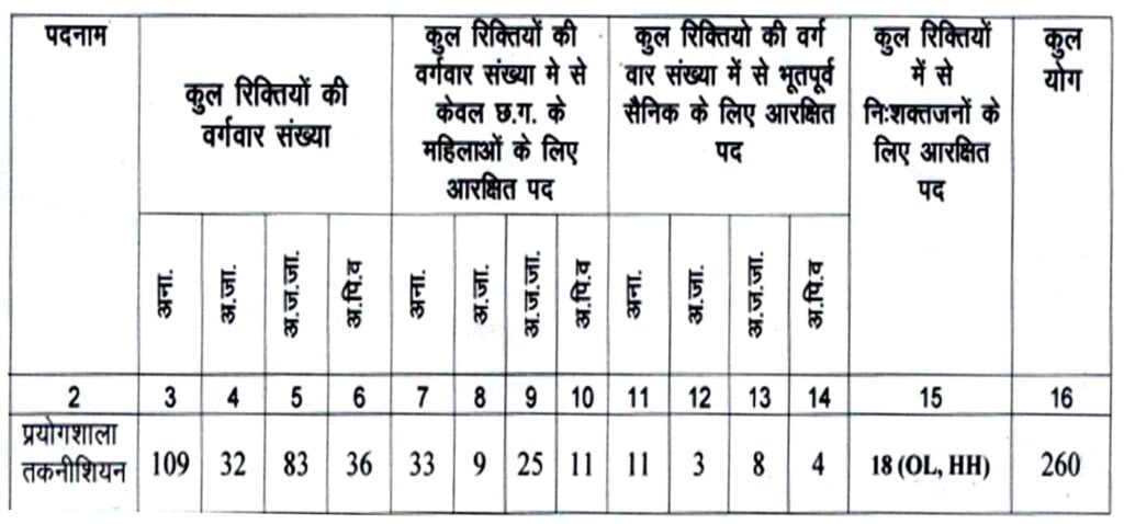 Chhattisgarh Laboratory Technician Vacancy 2024 I छत्तीसगढ़ लेबोरटरी तकनीशियन भर्ती का नोटिफिकेशन जारी, ऐसे करें आवेदन। Click Here to Apply Today 2 Chhattisgarh Laboratory Technician Vacancy 2024 I छत्तीसगढ़ लेबोरटरी तकनीशियन भर्ती का नोटिफिकेशन जारी, ऐसे करें आवेदन। Click Here to Apply Today