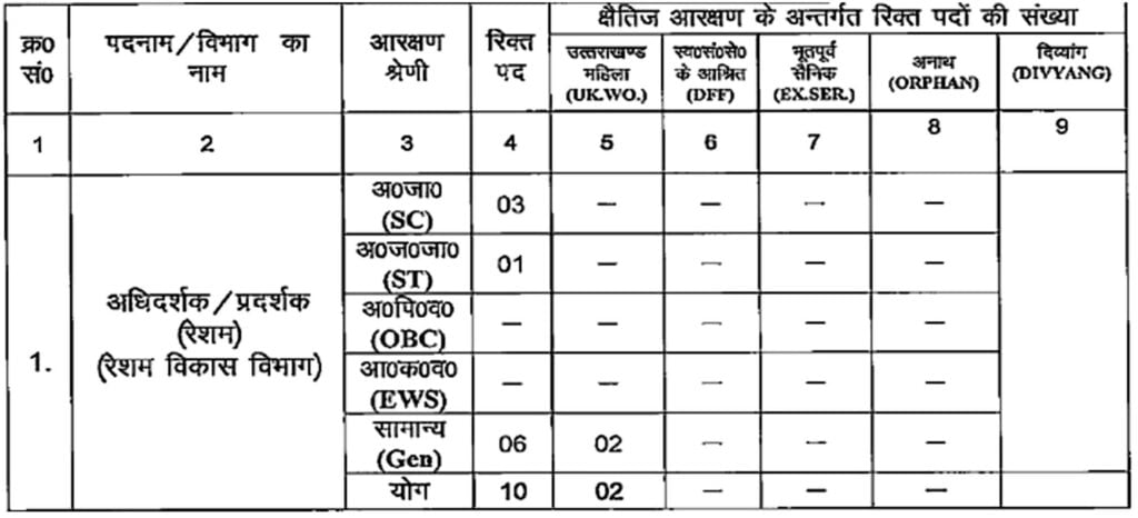 Uttarakhand SSSC Recruitment 2024 I उत्तराखंड सबोर्डिनेट सर्विस सिलेक्शन कमीशन 2024 भर्ती का नोटिफिकेशन जारी, ऐसे करें आवेदन। Click Here to Apply Today 5 Uttarakhand SSSC Recruitment 2024 I उत्तराखंड सबोर्डिनेट सर्विस सिलेक्शन कमीशन 2024 भर्ती का नोटिफिकेशन जारी, ऐसे करें आवेदन। Click Here to Apply Today