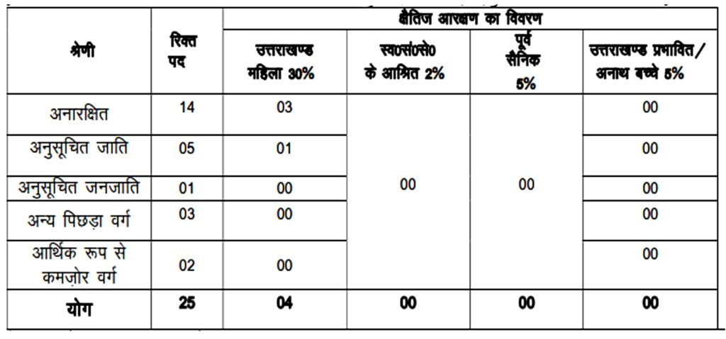 UKPSC Police SI Vacancy 2024 I उत्तराखंड लोक सेवा आयोग पुलिस एसआई भर्ती का नोटिफिकेशन जारी, ऐसे करें आवेदन। Click Here to Apply Today 4 UKPSC Police SI Vacancy 2024 I उत्तराखंड लोक सेवा आयोग पुलिस एसआई भर्ती का नोटिफिकेशन जारी, ऐसे करें आवेदन। Click Here to Apply Today