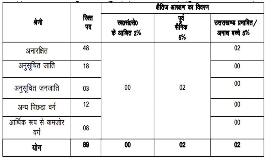UKPSC Police SI Vacancy 2024 I उत्तराखंड लोक सेवा आयोग पुलिस एसआई भर्ती का नोटिफिकेशन जारी, ऐसे करें आवेदन। Click Here to Apply Today 3 UKPSC Police SI Vacancy 2024 I उत्तराखंड लोक सेवा आयोग पुलिस एसआई भर्ती का नोटिफिकेशन जारी, ऐसे करें आवेदन। Click Here to Apply Today