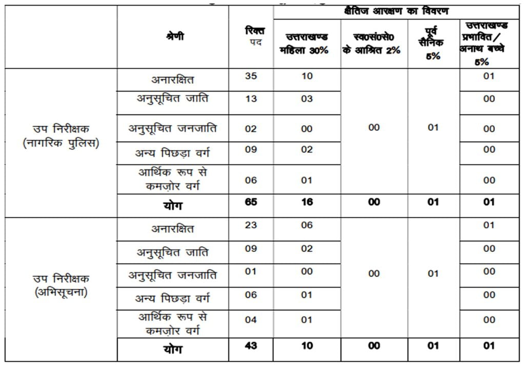 UKPSC Police SI Vacancy 2024 I उत्तराखंड लोक सेवा आयोग पुलिस एसआई भर्ती का नोटिफिकेशन जारी, ऐसे करें आवेदन। Click Here to Apply Today 2 UKPSC Police SI Vacancy 2024 I उत्तराखंड लोक सेवा आयोग पुलिस एसआई भर्ती का नोटिफिकेशन जारी, ऐसे करें आवेदन। Click Here to Apply Today