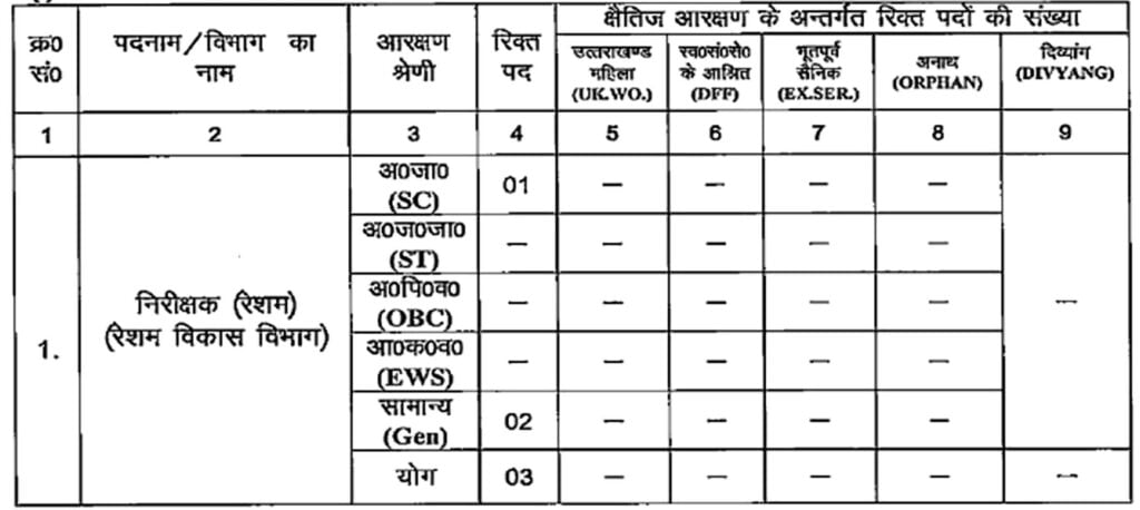 Uttarakhand SSSC Recruitment 2024 I उत्तराखंड सबोर्डिनेट सर्विस सिलेक्शन कमीशन 2024 भर्ती का नोटिफिकेशन जारी, ऐसे करें आवेदन। Click Here to Apply Today 4 Uttarakhand SSSC Recruitment 2024 I उत्तराखंड सबोर्डिनेट सर्विस सिलेक्शन कमीशन 2024 भर्ती का नोटिफिकेशन जारी, ऐसे करें आवेदन। Click Here to Apply Today
