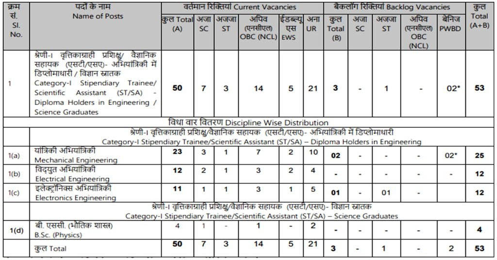 NPCIL Recruitment 2024 I NPCIL में कई पदों पर भर्ती का नोटिफिकेशन जारी, ऐसे करें आवेदन। Click Here to Apply Today 2 NPCIL Recruitment 2024 I NPCIL में कई पदों पर भर्ती का नोटिफिकेशन जारी, ऐसे करें आवेदन। Click Here to Apply Today