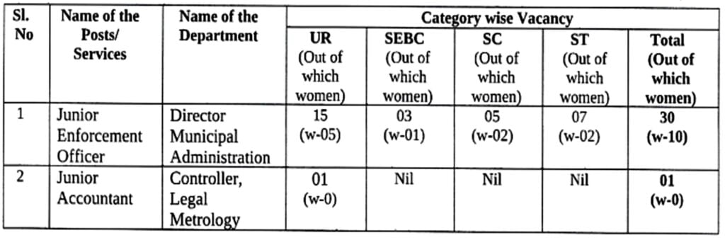 OSSC Junior Enforcement & Junior Accountant Vacancy 2024 I ओडिशा स्टाफ सिलेक्शन कमीशन ने जूनियर एनफोर्समेंट और जूनियर अकाउंटेंट का नोटिफिकेशन जारी, ऐसे करें आवेदन। Click Here to Apply Today 2 OSSC Junior Enforcement & Junior Accountant Vacancy 2024 I ओडिशा स्टाफ सिलेक्शन कमीशन ने जूनियर एनफोर्समेंट और जूनियर अकाउंटेंट का नोटिफिकेशन जारी, ऐसे करें आवेदन। Click Here to Apply Today