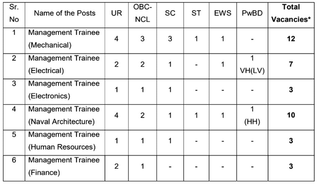 Goa Shipyard Recruitment 2024 I गोवा शिपयार्ड भर्ती 2024 का नोटिफिकेशन जारी, ऐसे करें आवेदन। Click Here to Apply Today 2 Goa Shipyard Recruitment 2024 I गोवा शिपयार्ड भर्ती 2024 का नोटिफिकेशन जारी, ऐसे करें आवेदन। Click Here to Apply Today