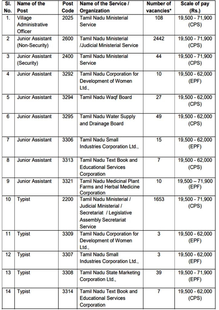 TNPSC Group 4 Vacancy 2024 I तमिलनाडु पब्लिक सर्विस कमीशन ग्रुप 4 भर्ती का नोटिफिकेशन जारी, ऐसे करें आवेदन। Click Here to Apply Today 2 TNPSC Group 4 Vacancy 2024 I तमिलनाडु पब्लिक सर्विस कमीशन ग्रुप 4 भर्ती का नोटिफिकेशन जारी, ऐसे करें आवेदन। Click Here to Apply Today