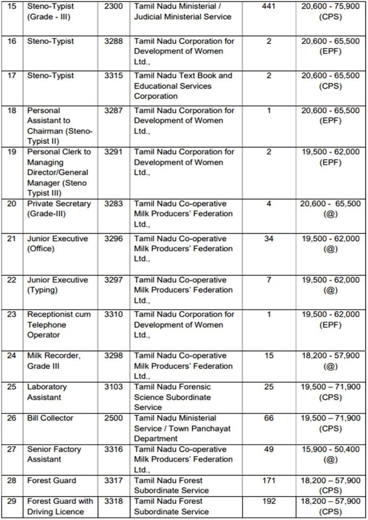 TNPSC Group 4 Vacancy 2024 I तमिलनाडु पब्लिक सर्विस कमीशन ग्रुप 4 भर्ती का नोटिफिकेशन जारी, ऐसे करें आवेदन। Click Here to Apply Today 3 TNPSC Group 4 Vacancy 2024 I तमिलनाडु पब्लिक सर्विस कमीशन ग्रुप 4 भर्ती का नोटिफिकेशन जारी, ऐसे करें आवेदन। Click Here to Apply Today