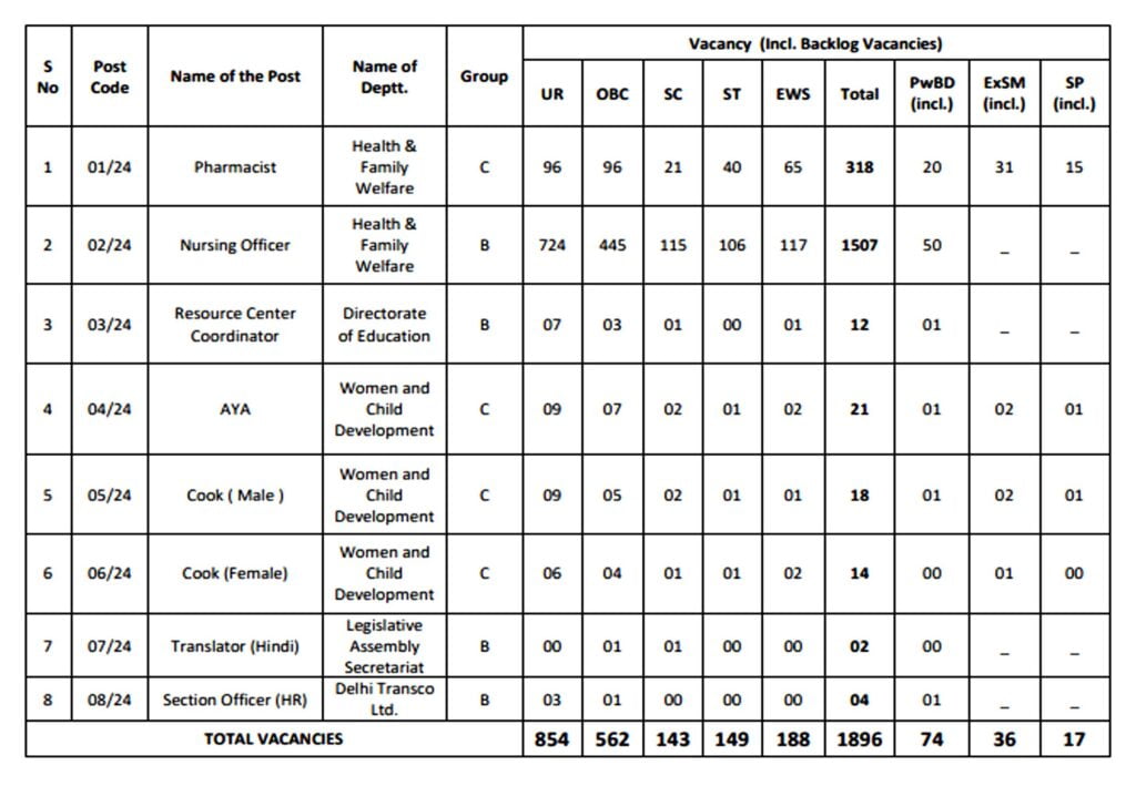 DSSSB Nursing Officer Pharmacist Vacancy 2024 I डीएसएसएसबी नर्सिंग ऑफिसर फार्मासिस्ट समेत कई पदों पर भर्ती का नोटिफिकेशन जारी, ऐसे करें आवेदन । Click Here to Apply Today 2 DSSSB Nursing Officer Pharmacist Vacancy 2024 I डीएसएसएसबी नर्सिंग ऑफिसर फार्मासिस्ट समेत कई पदों पर भर्ती का नोटिफिकेशन जारी, ऐसे करें आवेदन । Click Here to Apply Today