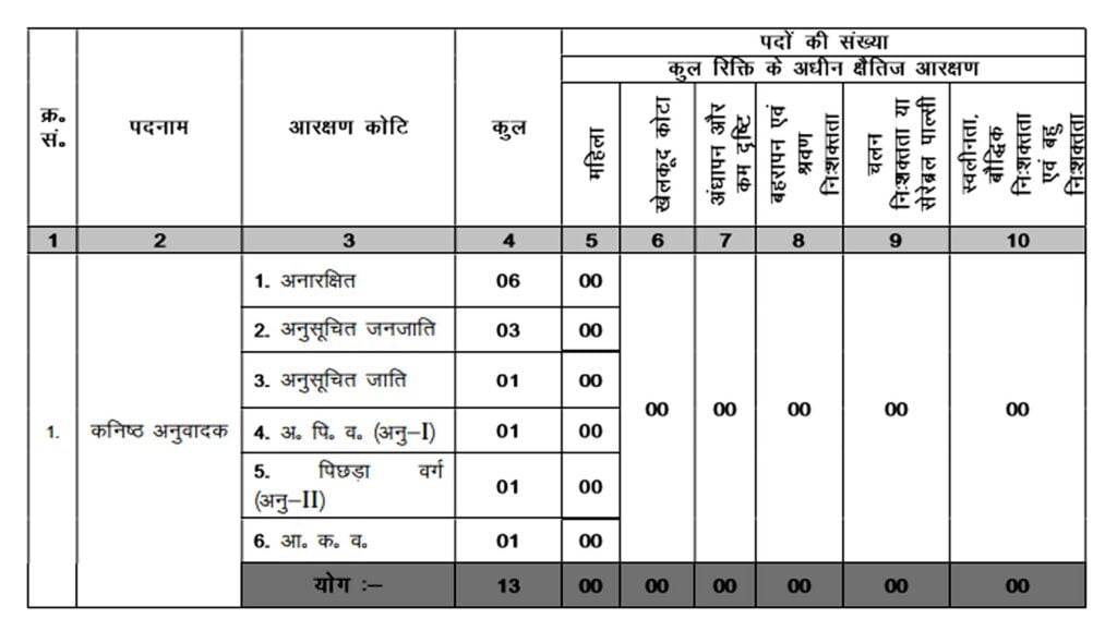 JPSC Junior Translator Recruitment 2024 I जेपीएससी जूनियर ट्रांसलेटर भर्ती का नोटिफिकेशन जारी, ऐसे करें आवेदन। Click Here to Apply Today 2 JPSC Junior Translator Recruitment 2024 I जेपीएससी जूनियर ट्रांसलेटर भर्ती का नोटिफिकेशन जारी, ऐसे करें आवेदन। Click Here to Apply Today
