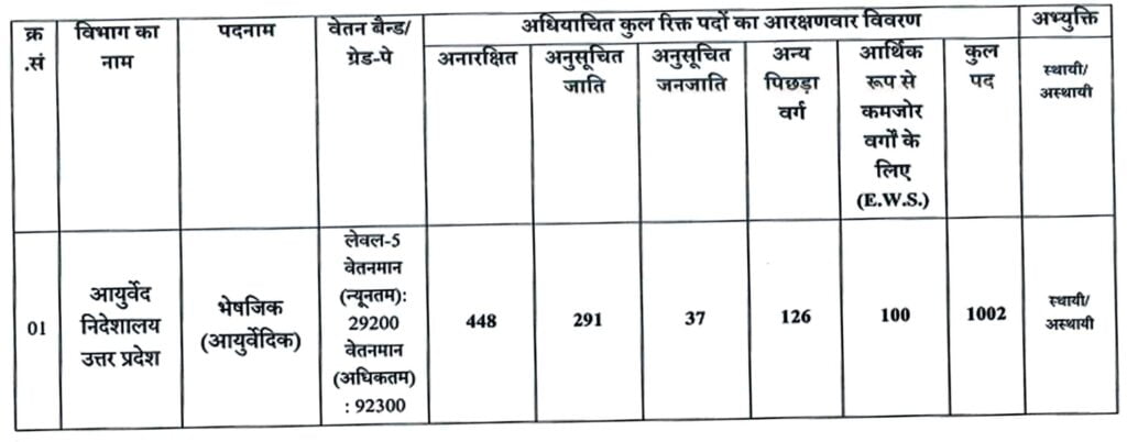 UPSSSC Pharmaceutical Vacancy 2024 I यूपीएसएसएससी फार्मास्यूटिकल भर्ती का नोटिफिकेशन जारी, ऐसे करें आवेदन। Click Here to Apply Today 2 UPSSSC Pharmaceutical Vacancy 2024 I यूपीएसएसएससी फार्मास्यूटिकल भर्ती का नोटिफिकेशन जारी, ऐसे करें आवेदन। Click Here to Apply Today