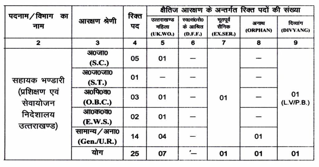 Uttarakhand Assistant Storekeeper Recuitment 2024 I उत्तराखंड असिस्टेंट स्टोरकीपर 2024 भर्ती का नोटिफिकेशन जारी, ऐसे करें आवेदन। Click Here to Apply Today 2 Uttarakhand Assistant Storekeeper Recuitment 2024 I उत्तराखंड असिस्टेंट स्टोरकीपर 2024 भर्ती का नोटिफिकेशन जारी, ऐसे करें आवेदन। Click Here to Apply Today