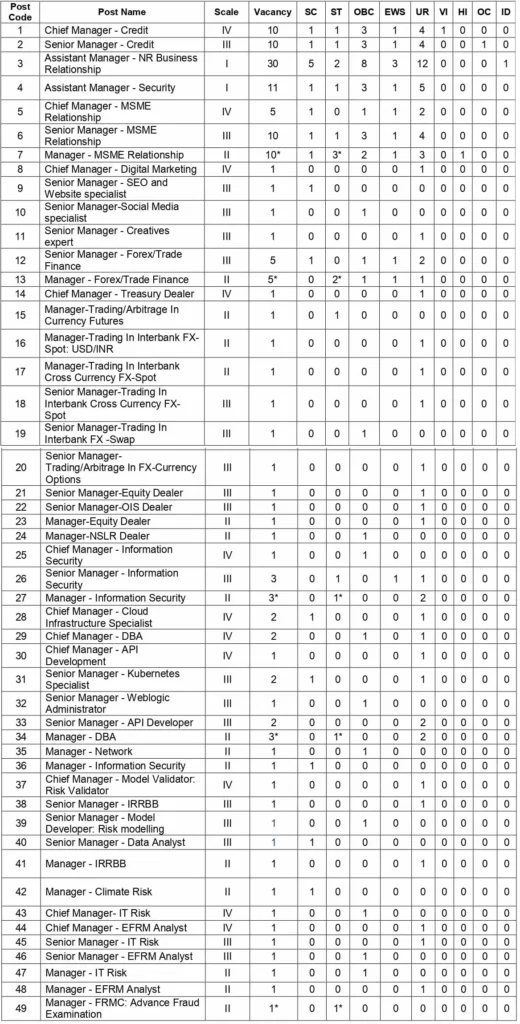 Indian Bank Specialist Officer Recruitment 2024 I इंडियन बैंक स्पेशलिस्ट ऑफिसर भर्ती का नोटिफिकेशन जारी, ऐसे करें आवेदन। Click Here to Apply Today 2 Indian Bank Specialist Officer Recruitment 2024 Vacancy Details