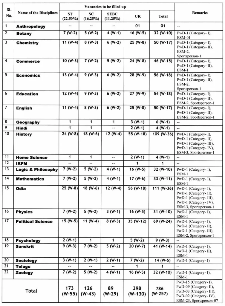SSB Odisha Lecturers Recruitment 2024 I ओडिशा लेक्चरर्स भर्ती का नोटिफिकेशन जारी, ऐसे करें आवेदन। Click Here to Apply Today 2 SSB Odisha Lecturers Recruitment 2024 I ओडिशा लेक्चरर्स भर्ती का नोटिफिकेशन जारी, ऐसे करें आवेदन। Click Here to Apply Today