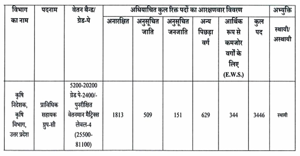 UP Agriculture Technical Assistant Vacancy 2024 I यूपीएसएसएससी फार्मास्यूटिकल भर्ती का नोटिफिकेशन जारी, ऐसे करें आवेदन। Click Here to Apply Today 2 UP Agriculture Technical Assistant Vacancy 2024 I यूपीएसएसएससी फार्मास्यूटिकल भर्ती का नोटिफिकेशन जारी, ऐसे करें आवेदन। Click Here to Apply Today