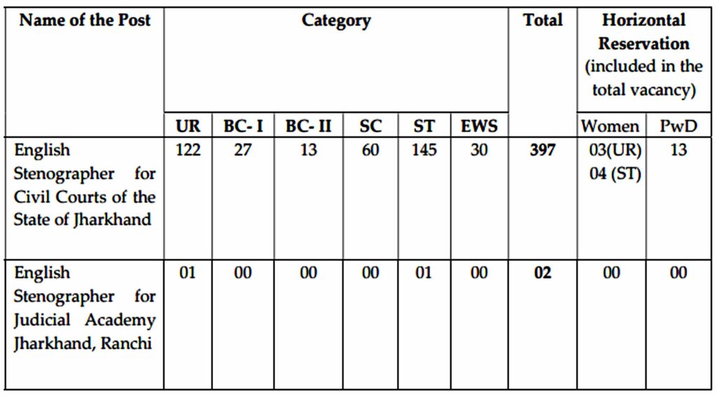 Jharkhand High Court Stenographer Vacancy 2024 I झारखण्ड हाई कोर्ट स्टेनोग्राफर भर्ती का नोटिफिकेशन जारी, ऐसे करें आवेदन। Click Here to Apply Today 2 Jharkhand High Court Stenographer Vacancy Details