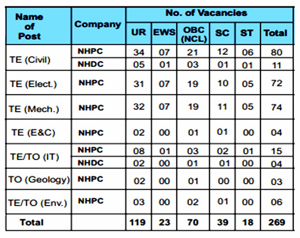 NHPC Trainee Engineer Recruitment 2024 I एनएचपीसी ट्रेनी इंजीनियर भर्ती का नोटिफिकेशन जारी, ऐसे करें आवेदन। Click Here to Apply Today 2 NHPC Trainee Engineer Recruitment 2024 I एनएचपीसी ट्रेनी इंजीनियर भर्ती का नोटिफिकेशन जारी, ऐसे करें आवेदन। Click Here to Apply Today