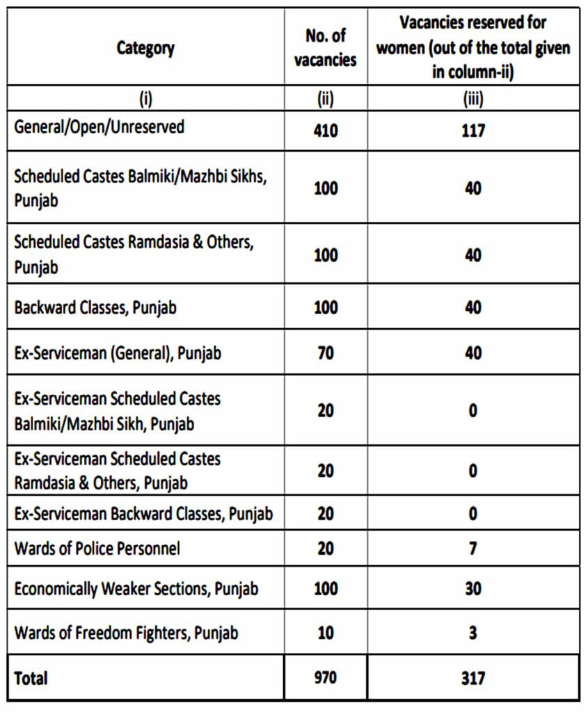 Punjab Police Constable Vacancy 2024 I पंजाब पुलिस कांस्टेबल भर्ती का नोटिफिकेशन जारी, ऐसे करें आवेदन। Click Here to Apply Today 2 Punjab Police Constable Vacancy 2024 I पंजाब पुलिस कांस्टेबल भर्ती का नोटिफिकेशन जारी, ऐसे करें आवेदन। Click Here to Apply Today